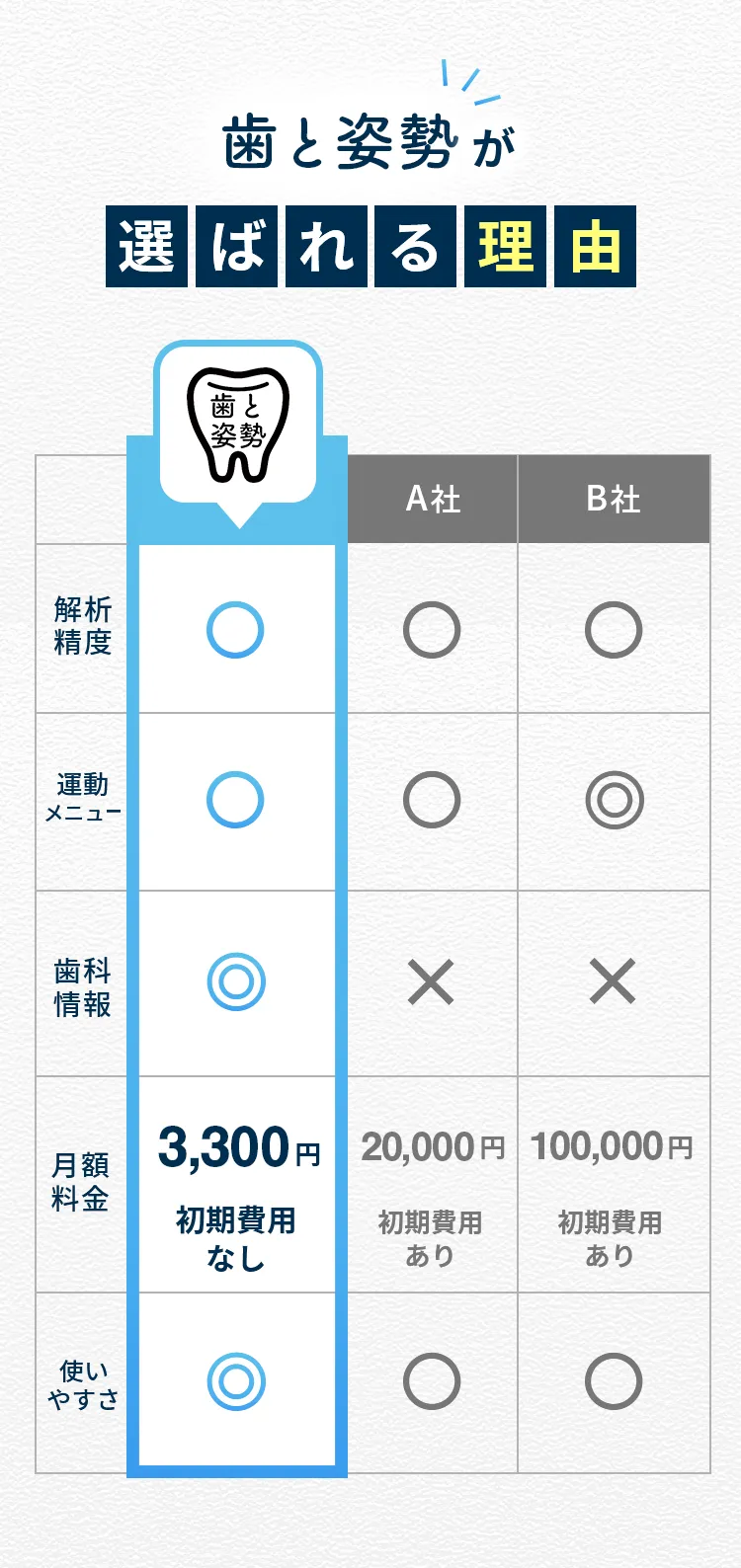 他社よりも選ばれている理由